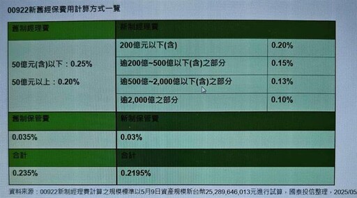 00922調降經保費 規模越大經理費越低