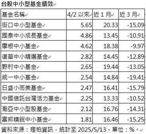 收復「川普缺口」 台股中小型基金馬力夯