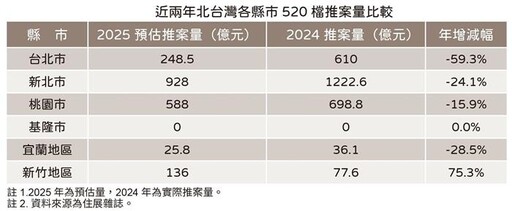憂買氣大減 北台灣520推案估年減27.2%
