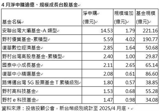 大怒神行情震盪 9檔台股基金力爭上游