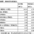 大怒神行情震盪 9檔台股基金力爭上游