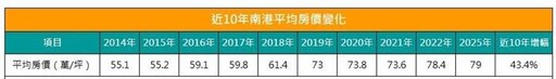 南港平均房價10年飆漲逾4成