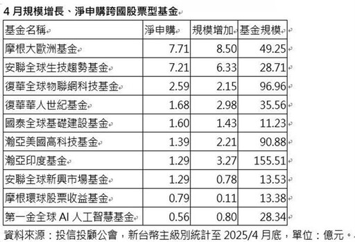 跨國股票型基金3題材逆勢吸金