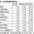 跨國股票型基金3題材逆勢吸金