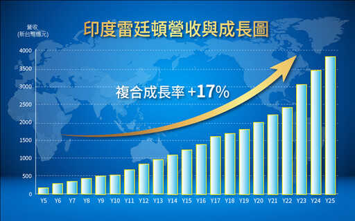 聯強海外合資企業雷廷頓2025財年創「三高」