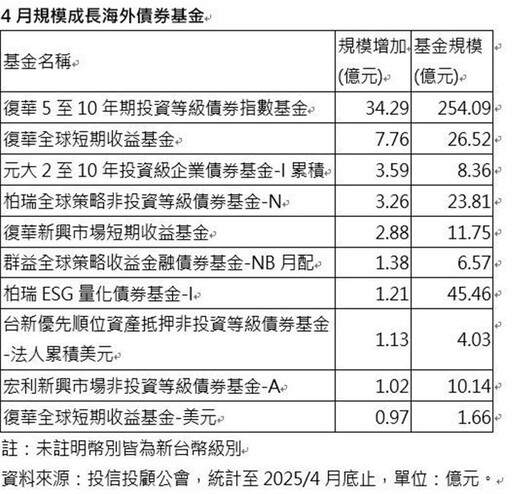 美債劇烈波動 債基雙題材逆風吸金
