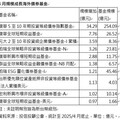 美債劇烈波動 債基雙題材逆風吸金