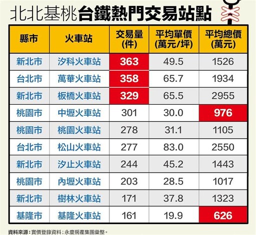 北台台鐵站點交易王 汐科火車站奪冠