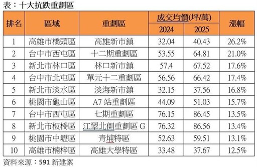 買氣冷房價續創高 全台10大抗跌重劃區出爐