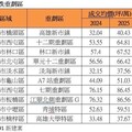 買氣冷房價續創高 全台10大抗跌重劃區出爐