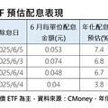4檔月配投等債ETF勇 年化配息率逾7%