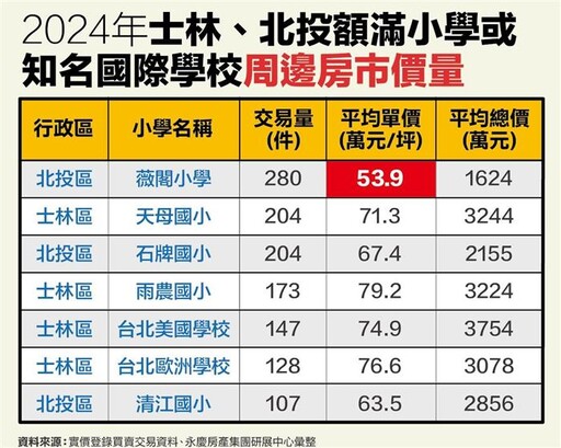 輝達將進駐北士科 周遭學區房引關注
