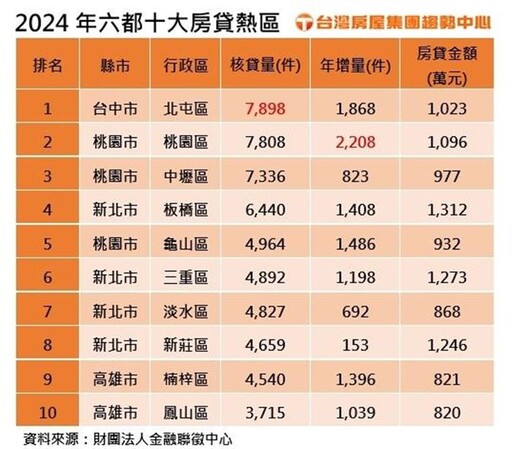 房貸滿水位都是因為它 去年10大房貸熱區出爐