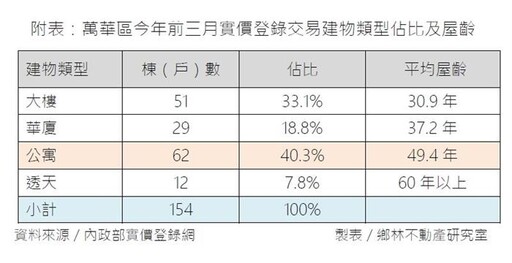 捷運萬大線一期將通車 區域房市提前反應