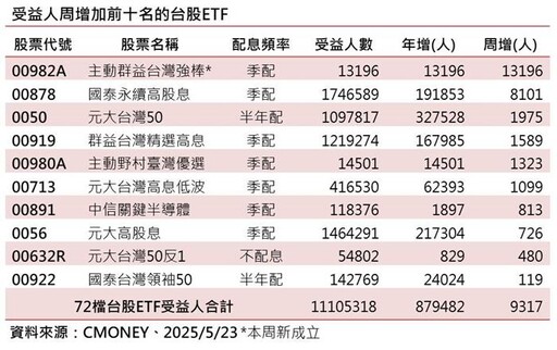 00982A新兵加持 台股ETF受益人終止連3黑