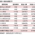 00982A新兵加持 台股ETF受益人終止連3黑