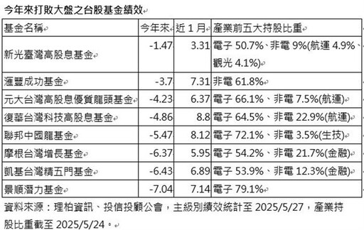 今年來「績」凸台股基金 聚焦三大題材
