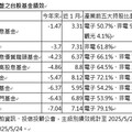 今年來「績」凸台股基金 聚焦三大題材