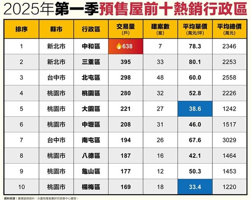 Q1全台預售屋熱區在中和 這2區預售還有3字頭