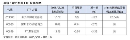美國電力股『核』氣升財 電力ETF前景靚