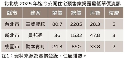 北北桃新案最低單價全走高 台北1坪多20萬
