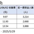 美國電力『核』不濟急 電力ETF大啖缺電商機
