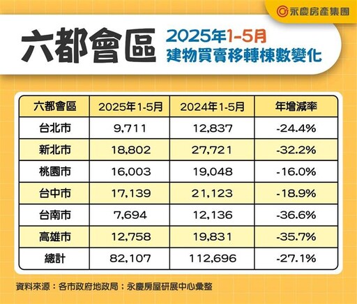 創8年最低紀錄 6都前5月交易年減27.1%