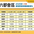 創8年最低紀錄 6都前5月交易年減27.1%