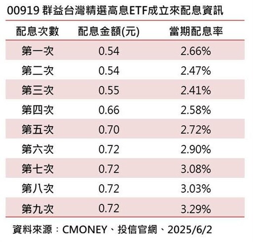 00919配息0.72元 6/17除息