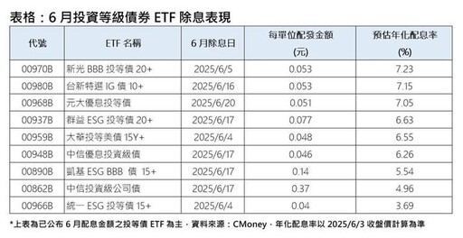 投等債ETF 6月配息王 00970B年息7.23%最高