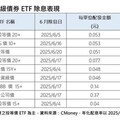 投等債ETF 6月配息王 00970B年息7.23%最高