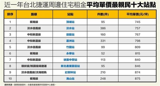 10大便宜租金捷運宅 最親民捷運站在板南線
