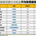 10大便宜租金捷運宅 最親民捷運站在板南線