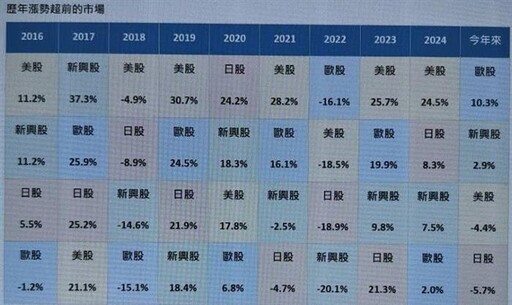 全球藍籌企業投資布局 不專「美」於前