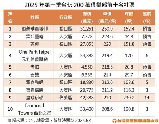 台北1Q 200萬俱樂部揭榜 預售案佔半數
