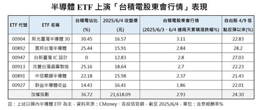 台積電股東會帶財 半導體ETF股價衝高