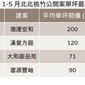 新案開價不妥協 雙北、新竹添高價生力軍