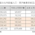 鄉林：科技業 「北城新環科技生活圈」成形