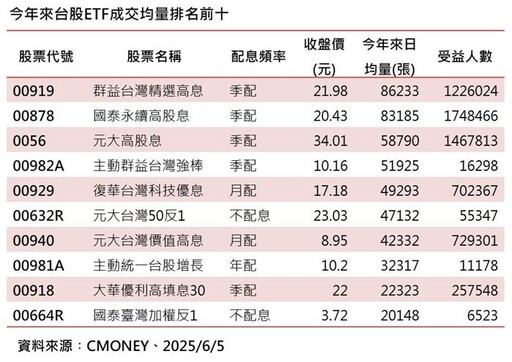 成交均量居冠 00919躍升國人最愛台股ETF
