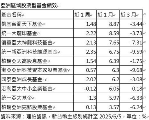 輝達登基 亞股科技主題基金吃紅