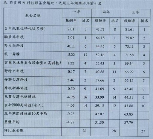 台中銀投信:台廠遊戲股、電子紙概念股長線有利可圖