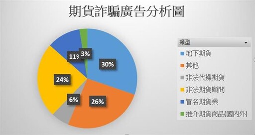 期交所建議:民眾採取兩步驟 打擊期貨詐騙