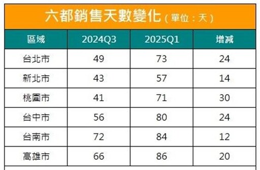 中古屋降價物件激增 房仲:價格是關鍵