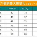 中古屋降價物件激增 房仲：價格是關鍵