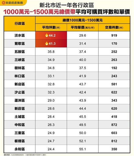 1500萬元買新北 這區可買超過40坪