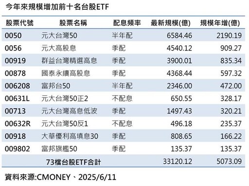 ETF規模連5高 0056、00919、00878人氣旺