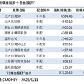 ETF規模連5高 0056、00919、00878人氣旺