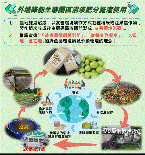 台中外埔綠能生態園區沼液再利用 農作物生長良好