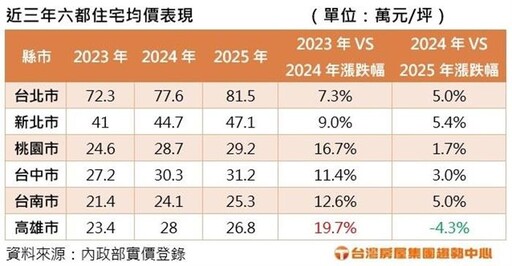 貸不了買不動 六都房價高雄率先修正