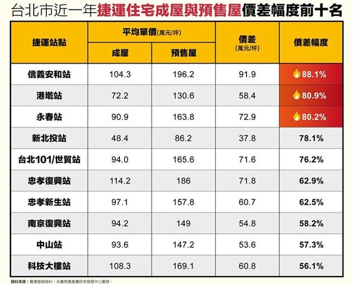 捷運成屋與預售價 信義安和港墘永春價差逾8成